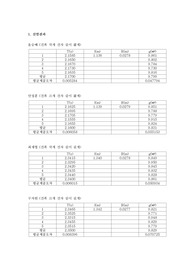 중력가속도[결과레포트]