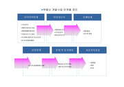 부동산개발사업단계정리