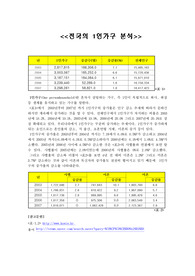 전국의 1인가구 분석