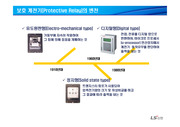계전기 변천 및 전자화 배전반