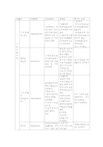 임상에서쓰이는 호흡기계약물의 상품명,효능효과,부작용,간호중재