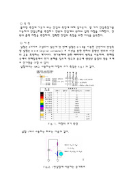 [화학과 물리화학 실험] Electrical signal measurement techniques Voltage Measurement(전압 측정법 및 저항의 이해)