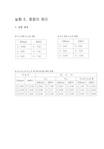 [기초회로실험] 중첩의 원리 실험 결과 레포트