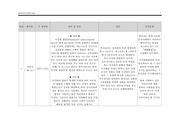 HIVD L5S1,Impingement syndrome W/ complete tear,Fx distal femur Rt정의 및 증상,원인,간호문제