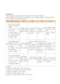 급성 기관지염 간호과정