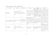 식중독 분류표 작성