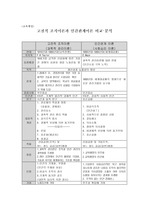 고전적 교육행정과 인간관계 교육행정 비교