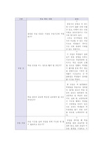 수업시연 후 자기평가서 예시