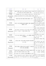 수사법의 종류