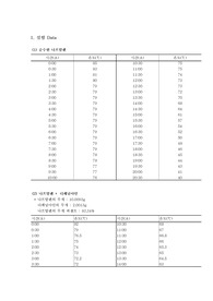 어는점 내림 측정