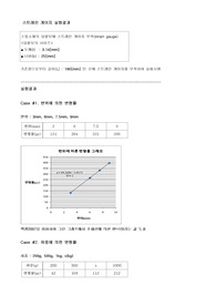 스트레인 게이지 실험결과 보고서