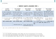 한국의 일본어 교육과정 각 시기별 정리표 및 교육과정 원문