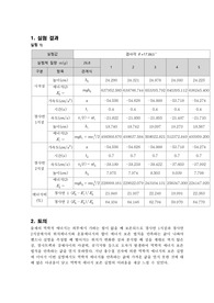 구의 공간운동에 의한 역학적 에너지의 보존 결과리포트