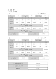 탄동진자에 의한 탄환의 속도 측정 결과리포트
