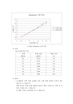 면적식 유량계에 의한 유량 측정 레포트