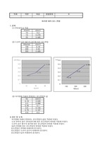 일반물리학실험 - 자기장내의 유도전압 (결과)