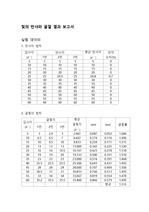 빛의 반사와 굴절 실험 결과