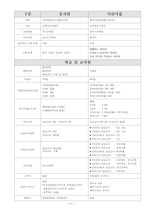 유치원과 어린이집 비교