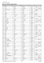 중학생 영단어 초급 명사 단복수 80단어 Test 시험자료