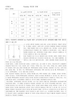 Faraday 얼음통 실험(결과보고서)