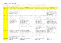 문제) 교면방수 각 공법의 특징 요약