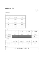 병렬회로 실험 결과