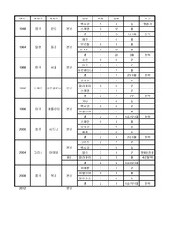 대한민국역대올림픽축구전적
