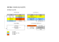 재무제표 추정과 현금흐름분석(가치평가)