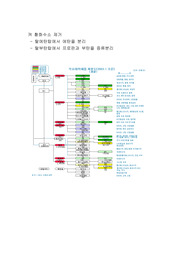 원유 정제 공정 흐름도