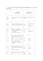 1. 프로이드 심리성적 발달 단계와 에릭슨의 심리사회적 발달단계를 표로 그려 비교하기(장∙단점 포함)