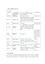 정신과 질환별 기능별 약물 요약정보