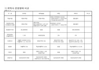 호텔 위탁사 운영 형태 비교