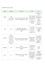 현제투약하고 있는약물