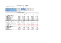 수익부동산의 처분 및 개량(엑셀시트)