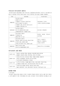 우리나라 외식산업의 발전사