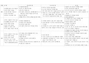 3-5세 발달과정