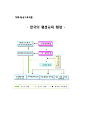 한국의 평생교육행정