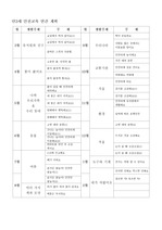 2012년 만3세 연간 안전교육계획