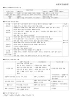 사회복지실천론 오답노트 및 요약노트_최종