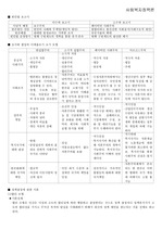 사회복지정책론 오답노트 및 요약노트_최종