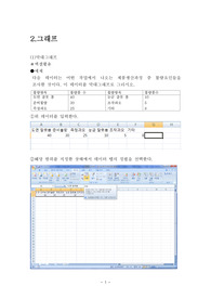 엑셀과 미니탭을 이용한 각종 그래프