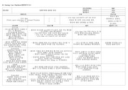 강동SICU 간호과정 (출력3)
