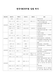 한국사회복지법 입법 역사