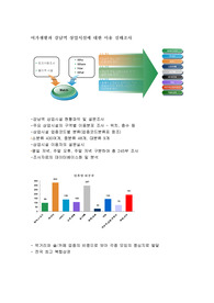 여가생활과 강남역 상업시설에 대한 이용 실태조사