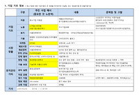 중소벤처기업진흥공단(중진공) 면접자료