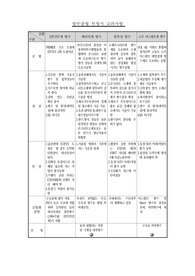 방수공법선정,방수공법비교,방수공법,
