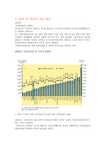 GDP 중 의료비 지출 비중과 정부의 의료비지출비중