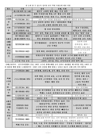 한국사 역사 공부용 정리 자료(한국 역대 국왕 관련 사항, 고려 시대 주요 사건 연표, 한국 근대사 주요 사건 연표, 중국 관내 항일 민족 운동, 통일 전선 운동 상황도 등
