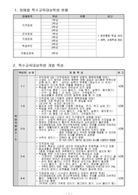 특수아동 문제행동 전략
