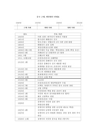 영상으로보는 중국. 중국 근대, 현당대사 연대표